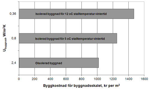 Byggkostnader beroende av U-värde för byggnadsskalet.