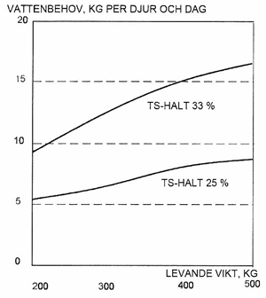 Behovet av dricksvatten vid olika levande vikt beroende på torrsubstanshalten i fodret.